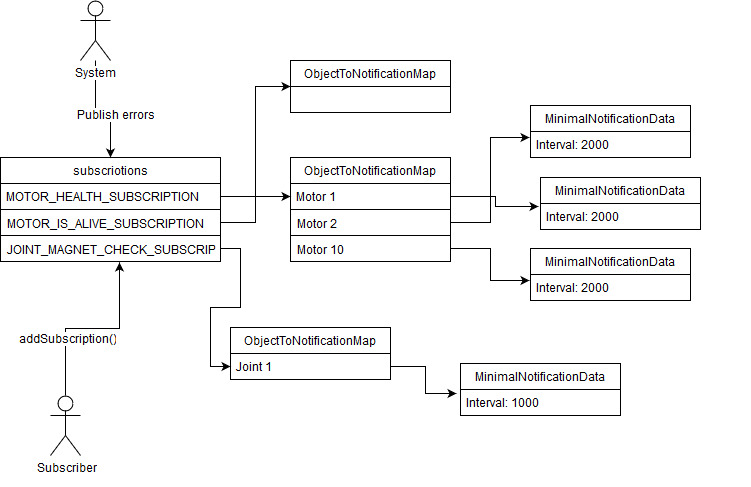Subscription Schema